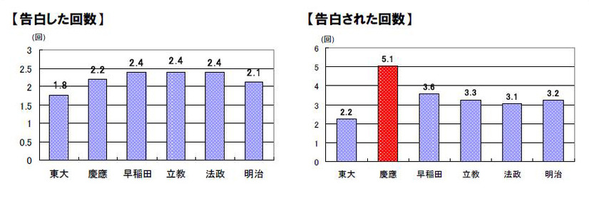 今までに告白した回数と、告白された回数