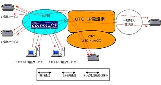 中部テレコミュニケーション、自社基盤のIP電話・IPテレビ電話サービス提供。まずは「コミュファ」向け