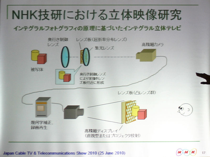 NHK技研のインテグラル式立体テレビ
