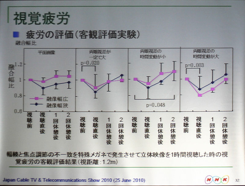 視覚疲労