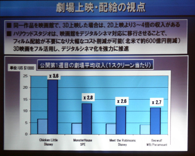 映画館としては集客、市場拡大、コストダウン、単価アップによる増収などさまざまな要因が3Dの追い風となった