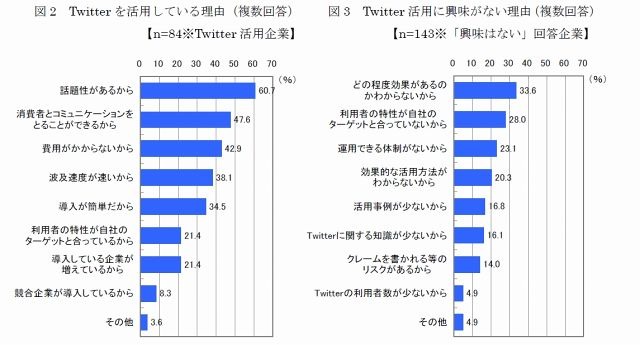 Twitterを活用する理由、興味がない理由