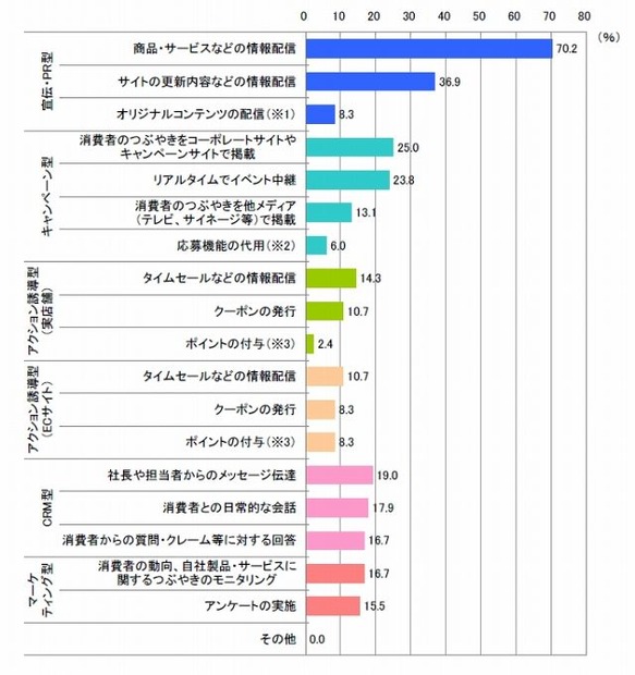 Twitter活用方法