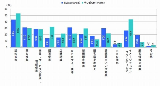 企業が思うメディア別の効果 TwitterとテレビCMの比較