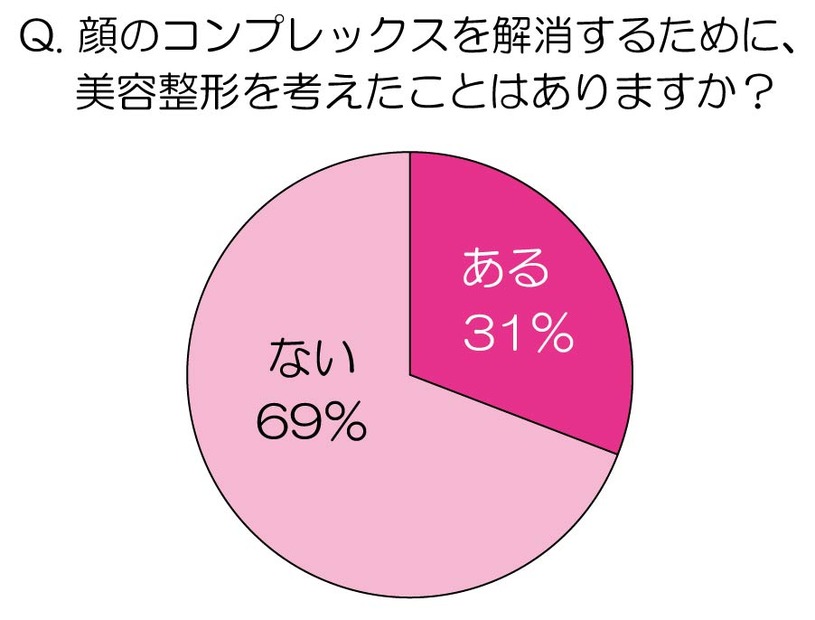 顔のコンプレックスを解消するために、美容整形を考えたことはありますか？