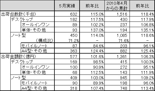 「2010年5月パーソナルコンピュータ国内出荷実績」（JEITA調べ）