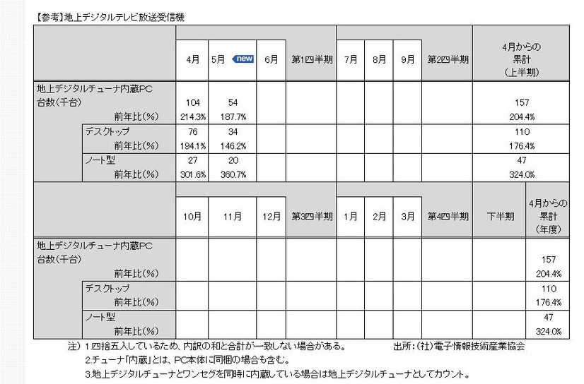 2010年4月、5月において、ノート型地デジチューナー内蔵PCは前年比3倍以上の出荷台数と好調（JEITA調べ）