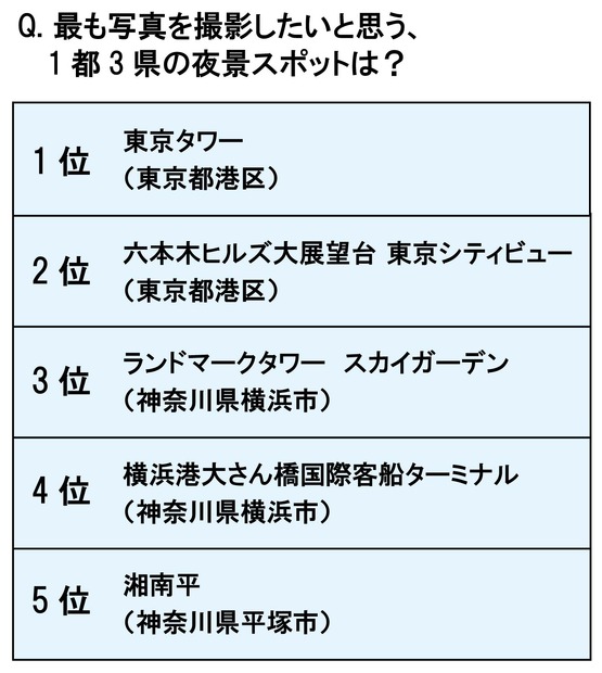 撮影したいと思う、1都3県の夜景スポットは？