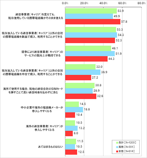 「SIMロック解除」の魅力的なメリット（複数回答形式、ネットエイジア調べ）