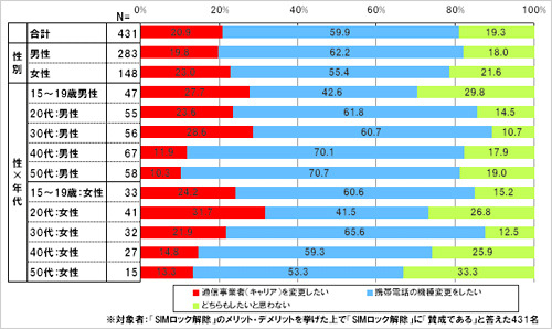 「SIMロック解除」の賛否（単一回答形式、ネットエイジア調べ）