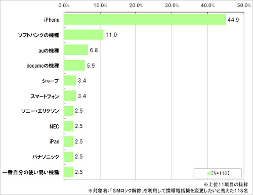 「SIMロック解除」で変更したい携帯電話の機種（自由回答形式、ネットエイジア調べ）