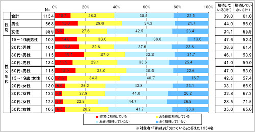 「SIMロック解除」されたiPadの販売を期待するか（単一回答形式、ネットエイジア調べ）