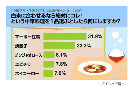 白米に合わせるなら絶対にコレ！という中華料理は？