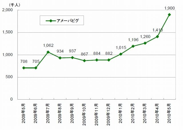 アメーバピグの訪問者数推移