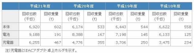 リサイクル実績について