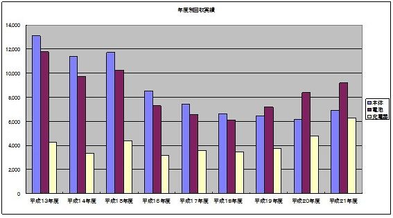 年度別回収実績の推移