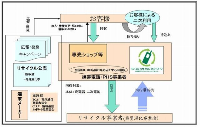 リサイクルフロー図