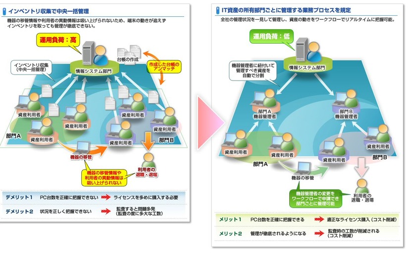 業務プロセスの規定による見える化
