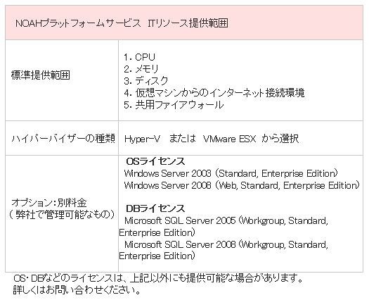 NOAHプラットフォームサービス　ITリソース提供範囲