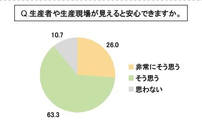 化粧品も生産者や生産現場が見えると安心するとの結果に