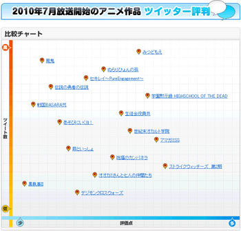 7月開始のアニメの評判がひと目でわかる