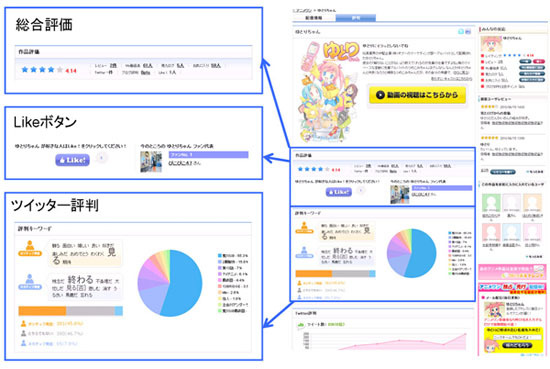 それぞれのアニメごとの評判もわかるようになっている