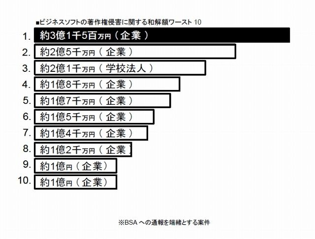 ビジネスソフトの著作権侵害に関する和解額ワースト10