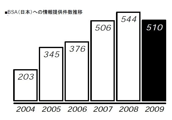 BSA（日本）への情報提供件数推移