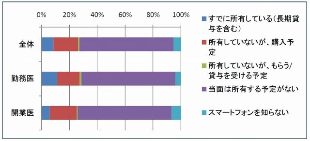 医師におけるスマートフォンの所有状況