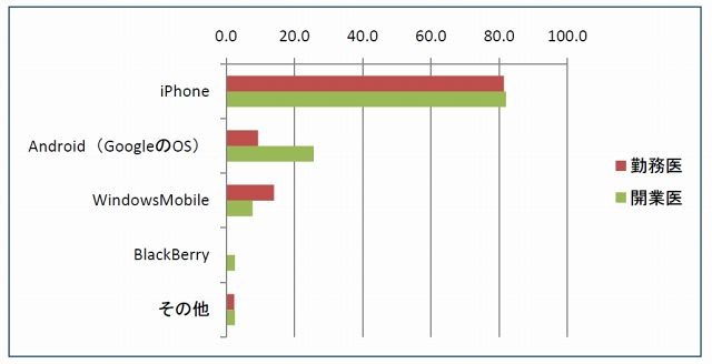 所有スマートフォン機種の内訳