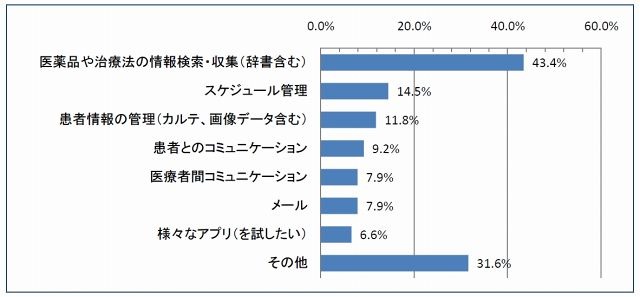 スマートフォンの使用目的