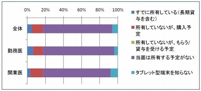 医師におけるタブレット型端末の所有状況