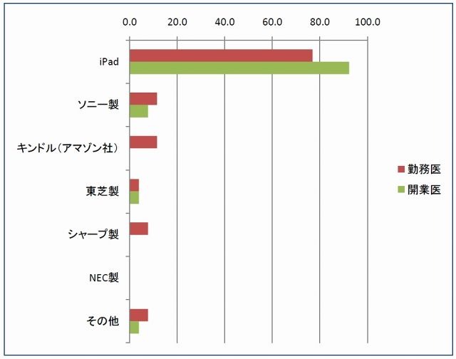 所有タブレット型端末機種の内訳