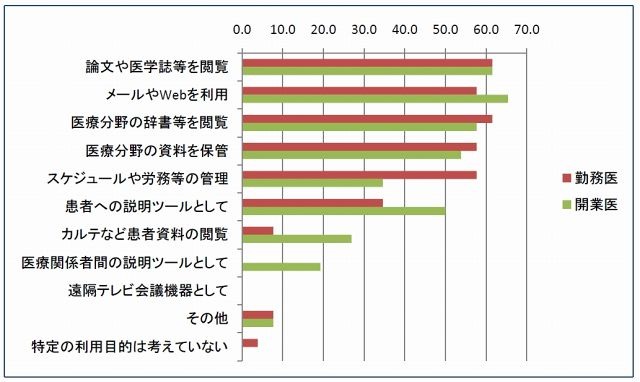 タブレット端末の使用目的