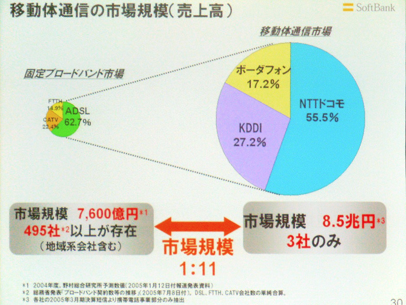 固定ブロードバンドと移動体通信の市場規模の比較