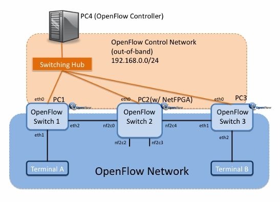 OpenFlow活用のネットワークの例