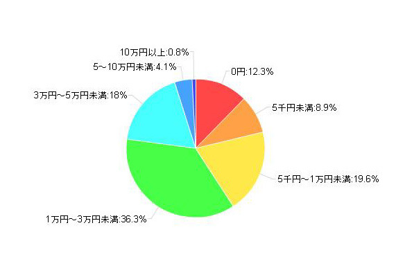 「3D対応モデルと3D非対応モデルの許容価格差」（カカクコム調べ）