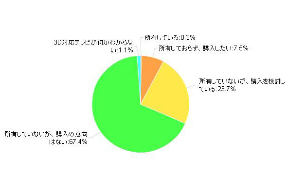 「3D対応テレビの購入意向」（カカクコム調べ）