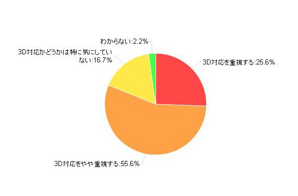 「テレビ購入における3D対応の重要度」（カカクコム調べ）