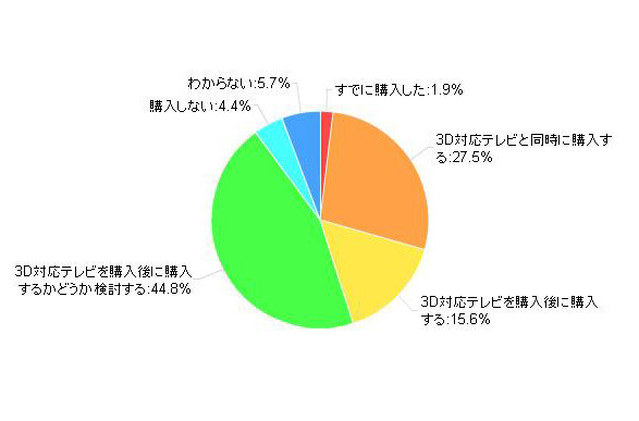 「3D対応を重視する人の3D対応Blu-rayディスクレコーダー購入意向」（カカクコム調べ）