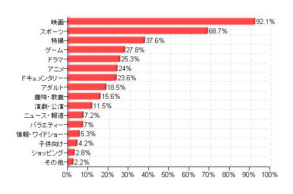 「3D対応テレビで鑑賞してみたいコンテンツ」（カカクコム調べ）