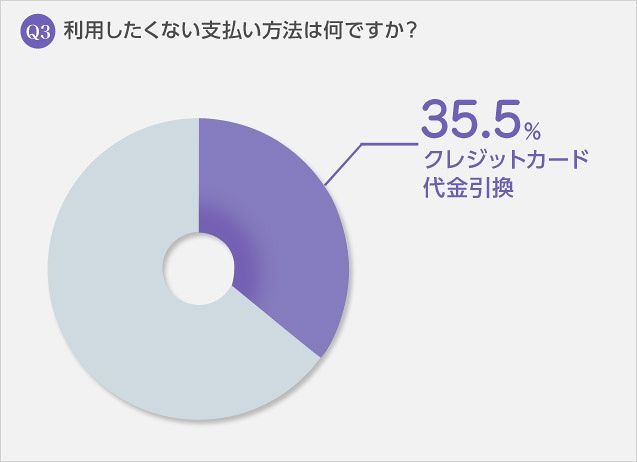 利用したくない支払い方法は何ですか？