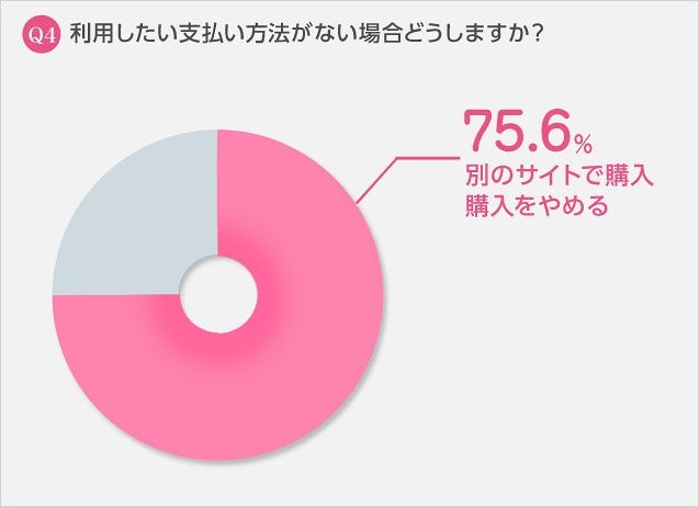 利用したい支払い方法がない場合、どうしますか？