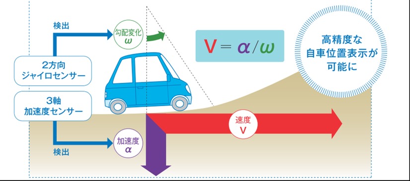 「POSITION plus GT」概念図