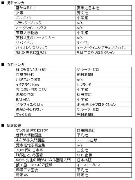 iPadで読める人気作品の例