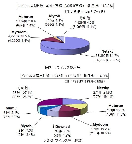 6月のウイルス検出数とウイルス届出件数