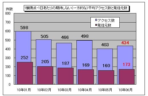 1観測点・1日あたりの期待しない（一方的な）平均アクセス数と発信元数