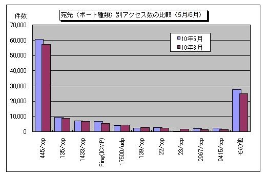 宛先（ポート種類）別アクセス数の比較（5月/6月）