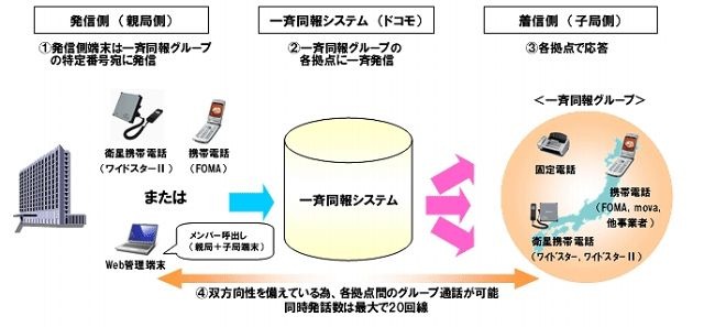 「一斉同報通信サービス」の利用イメージ（音声同報）