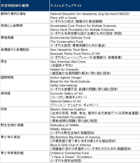【ニールセン博士のAlertbox】寄付のユーザビリティ：非営利団体および慈善団体へのオンライン寄付が増加